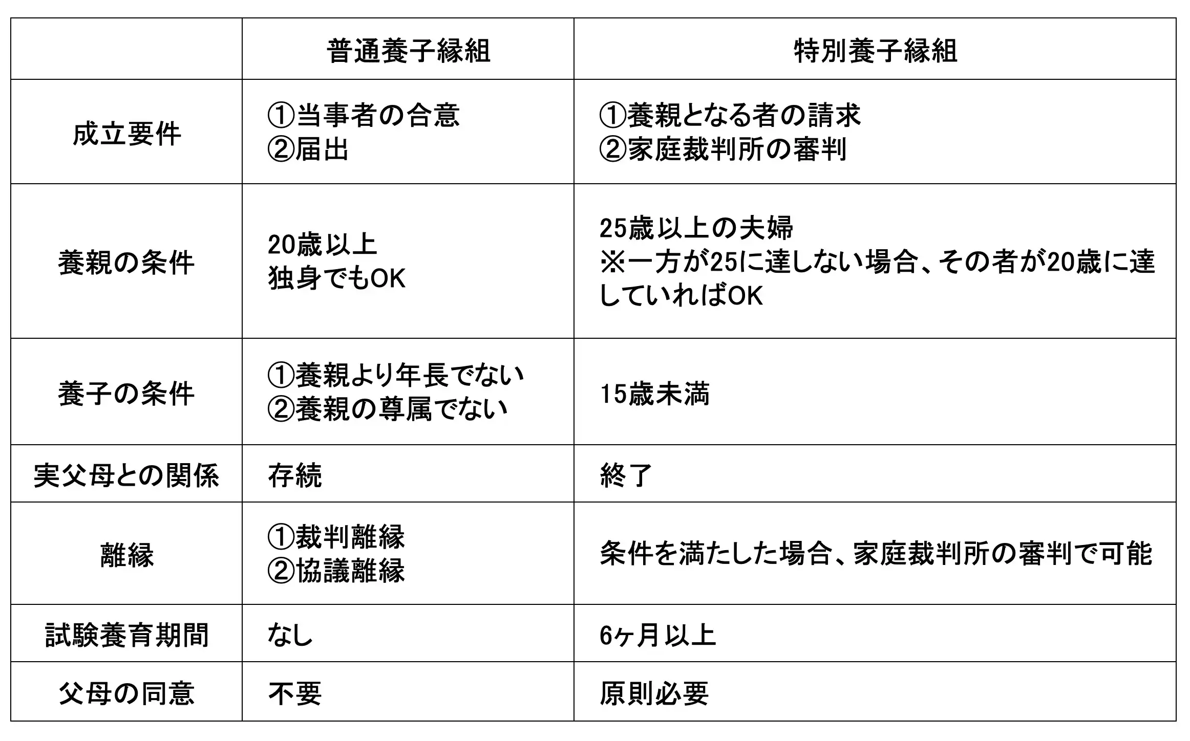 普通養子縁組と特別養子縁組の比較表