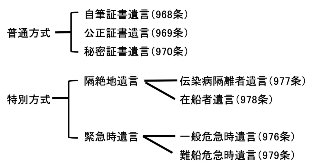 遺言の方式の図解