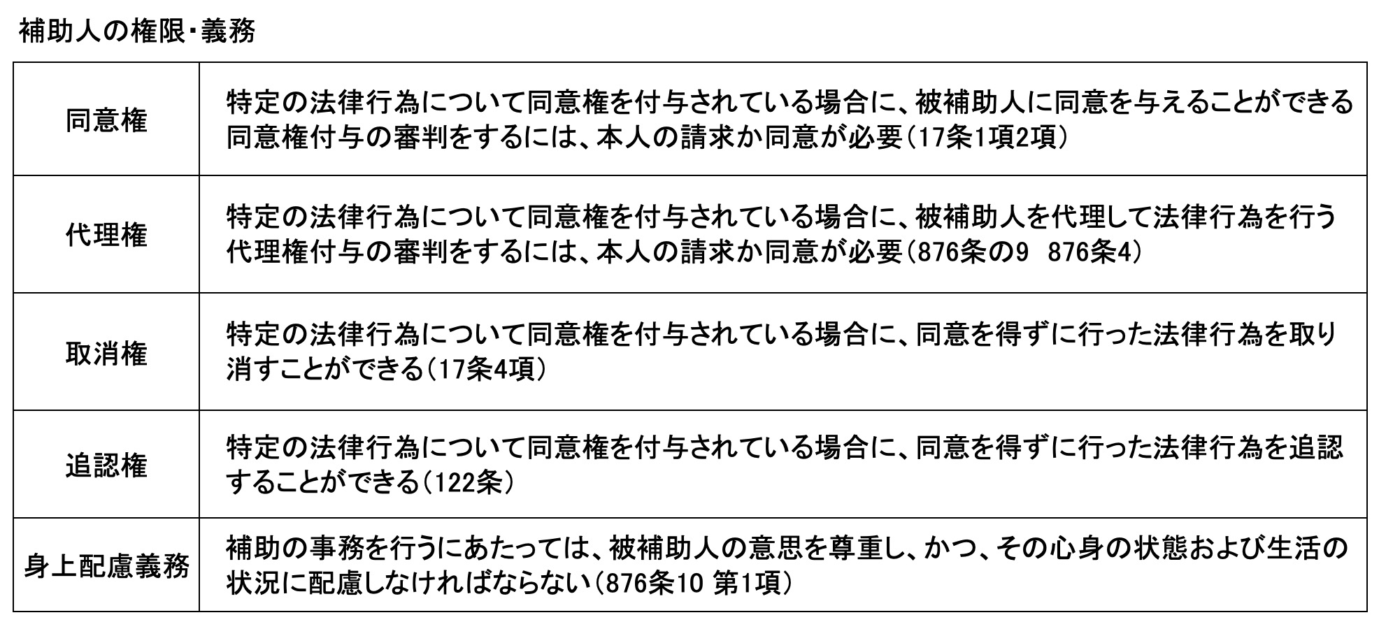 補助人の権限、義務まとめ表