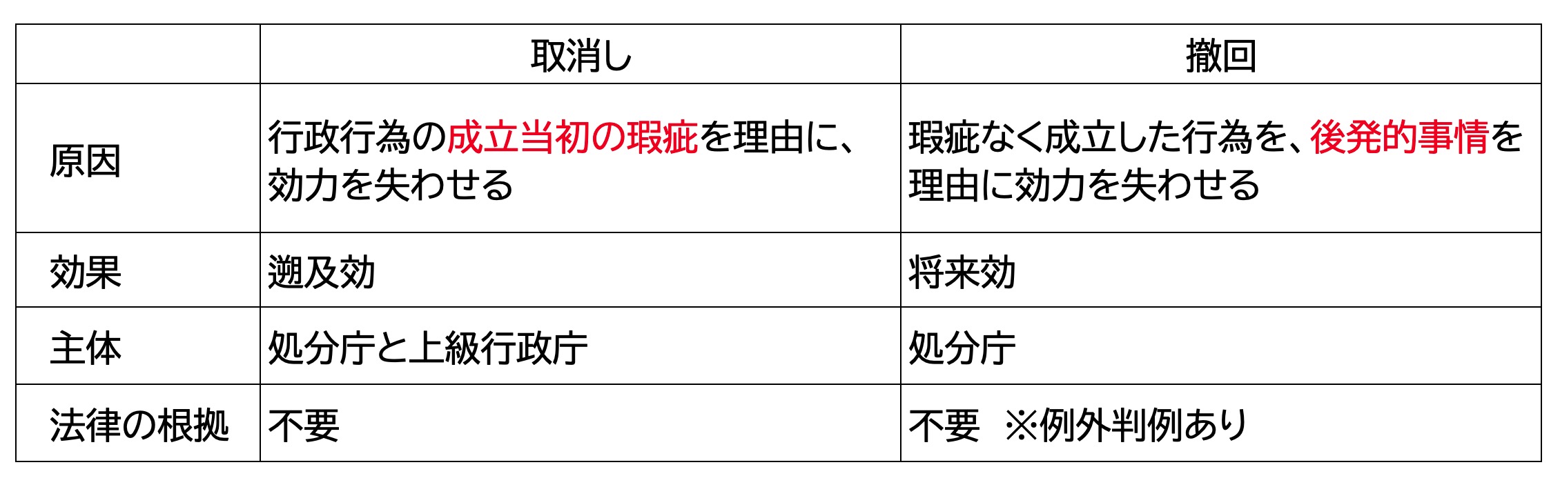 取消しと撤回の比較表