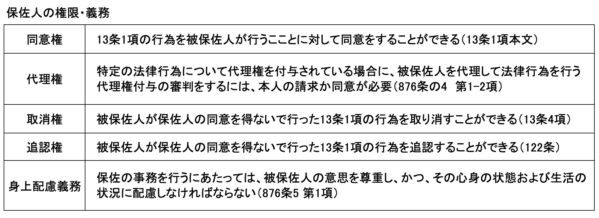 保佐人の権限、義務のまとめ表