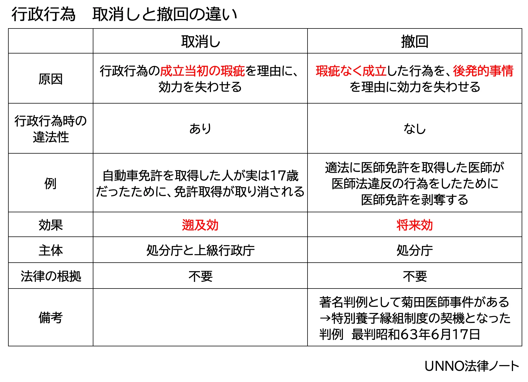 取消しと撤回の比較表